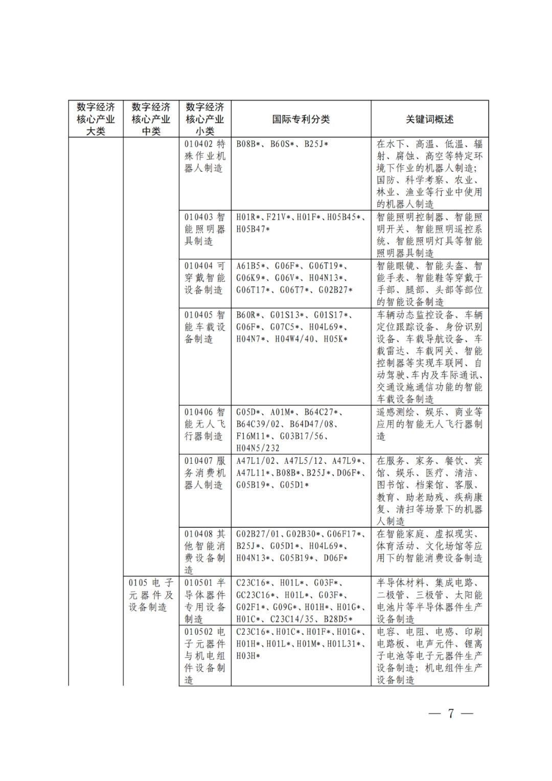 《數(shù)字經(jīng)濟(jì)核心產(chǎn)業(yè)分類與國(guó)際專利分類參照關(guān)系表（2023）》全文發(fā)布