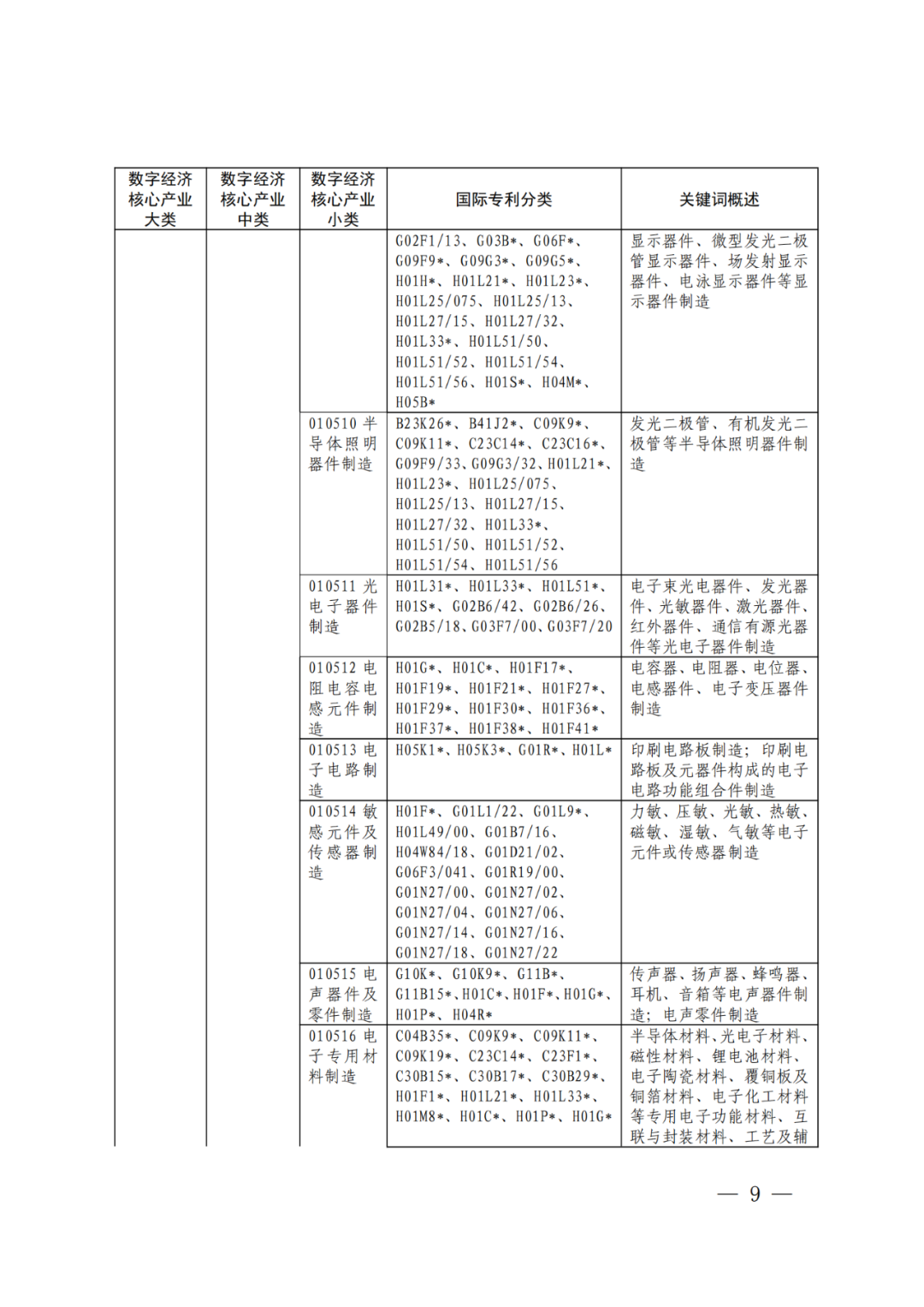 《數(shù)字經(jīng)濟(jì)核心產(chǎn)業(yè)分類與國(guó)際專利分類參照關(guān)系表（2023）》全文發(fā)布