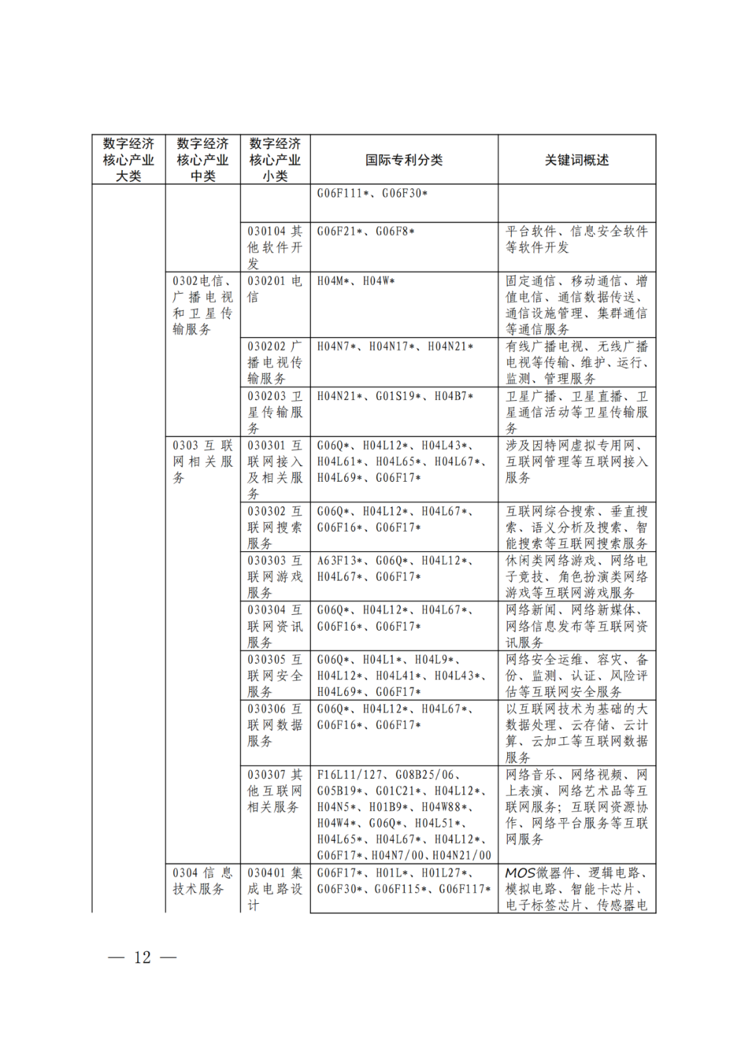 《數(shù)字經(jīng)濟(jì)核心產(chǎn)業(yè)分類與國(guó)際專利分類參照關(guān)系表（2023）》全文發(fā)布