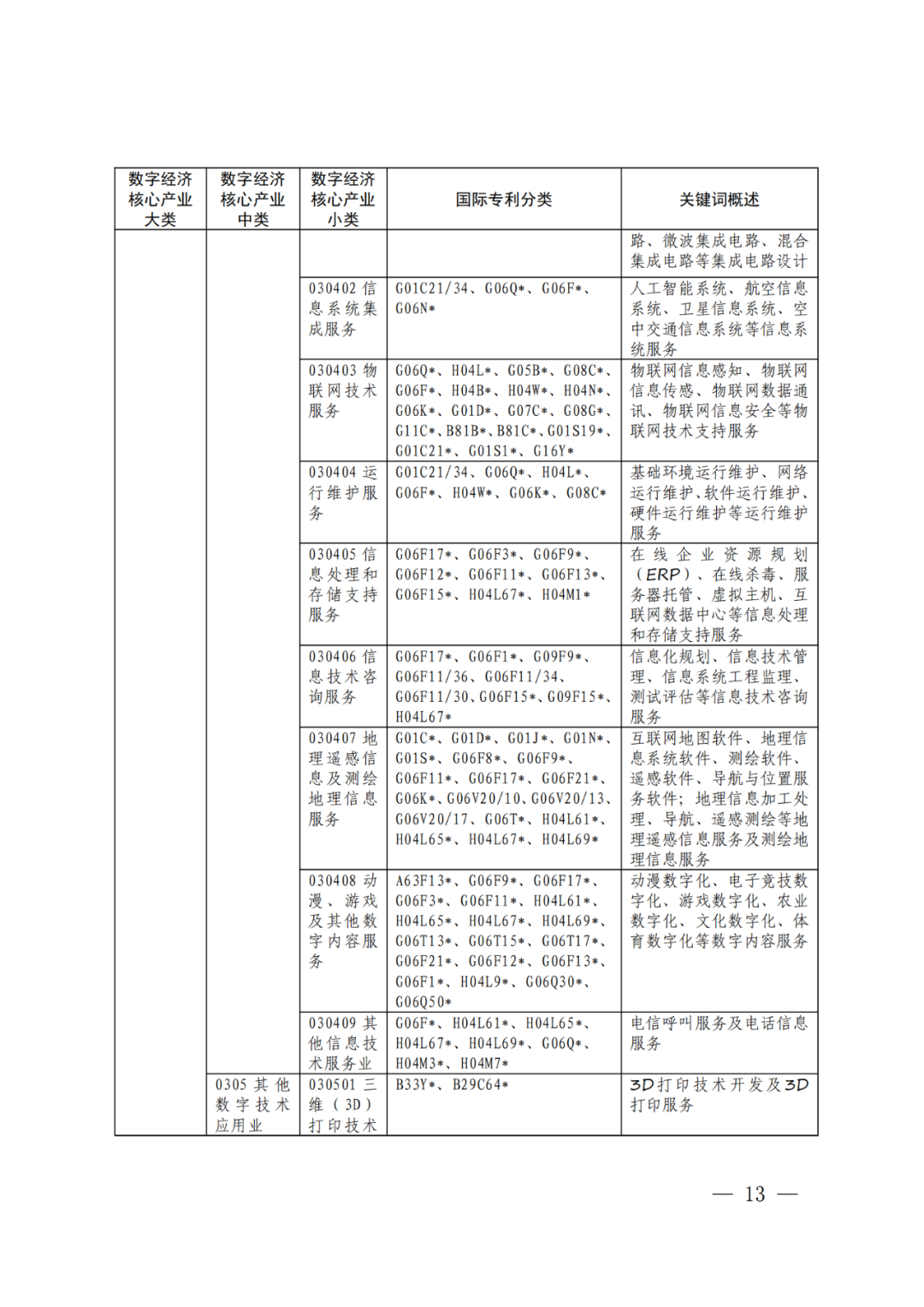 《數(shù)字經(jīng)濟(jì)核心產(chǎn)業(yè)分類與國(guó)際專利分類參照關(guān)系表（2023）》全文發(fā)布