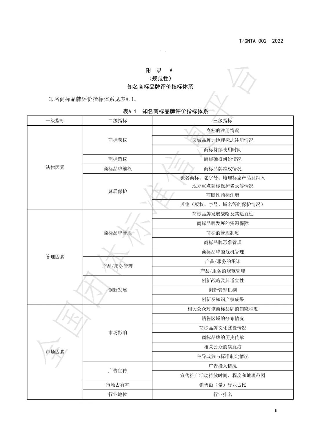 《知名商標(biāo)品牌評(píng)價(jià)規(guī)范》（團(tuán)體標(biāo)準(zhǔn)）全文發(fā)布！