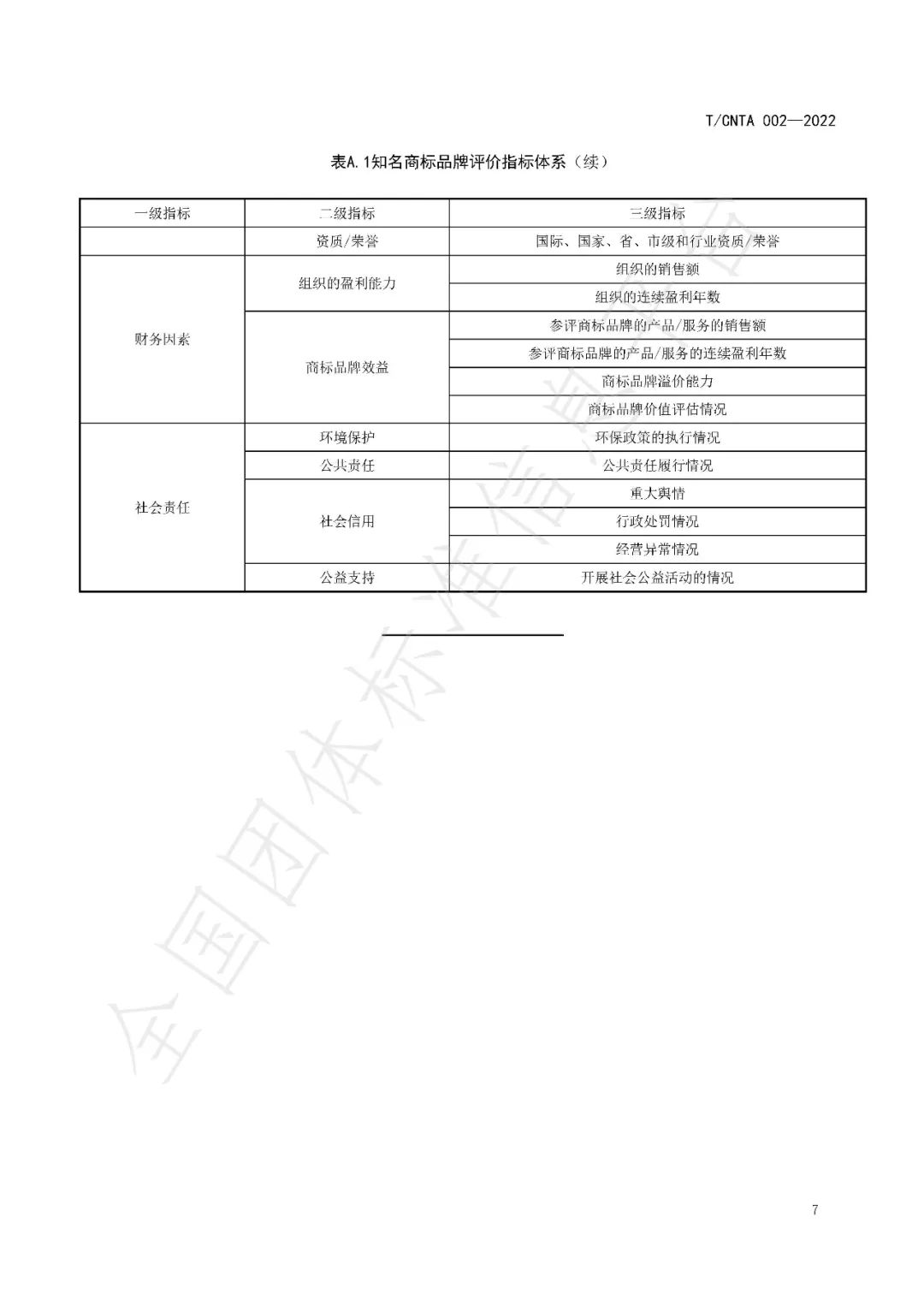 《知名商標(biāo)品牌評(píng)價(jià)規(guī)范》（團(tuán)體標(biāo)準(zhǔn)）全文發(fā)布！