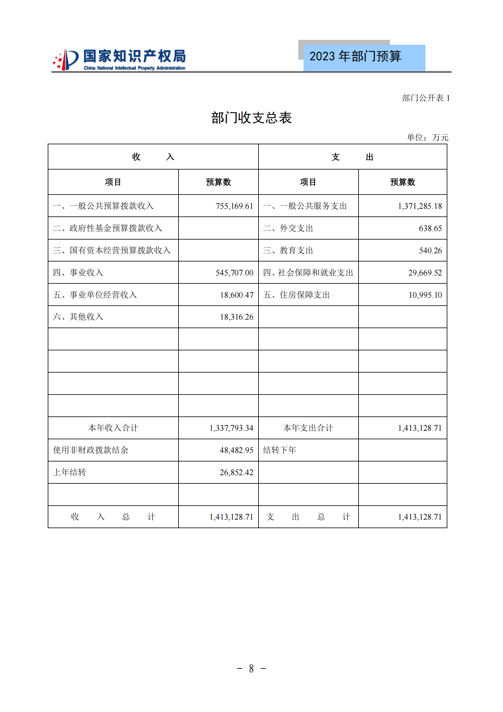 國知局2023年部門預(yù)算：專利審查費502735.77萬元，商標(biāo)委托審查費52131.10萬元！