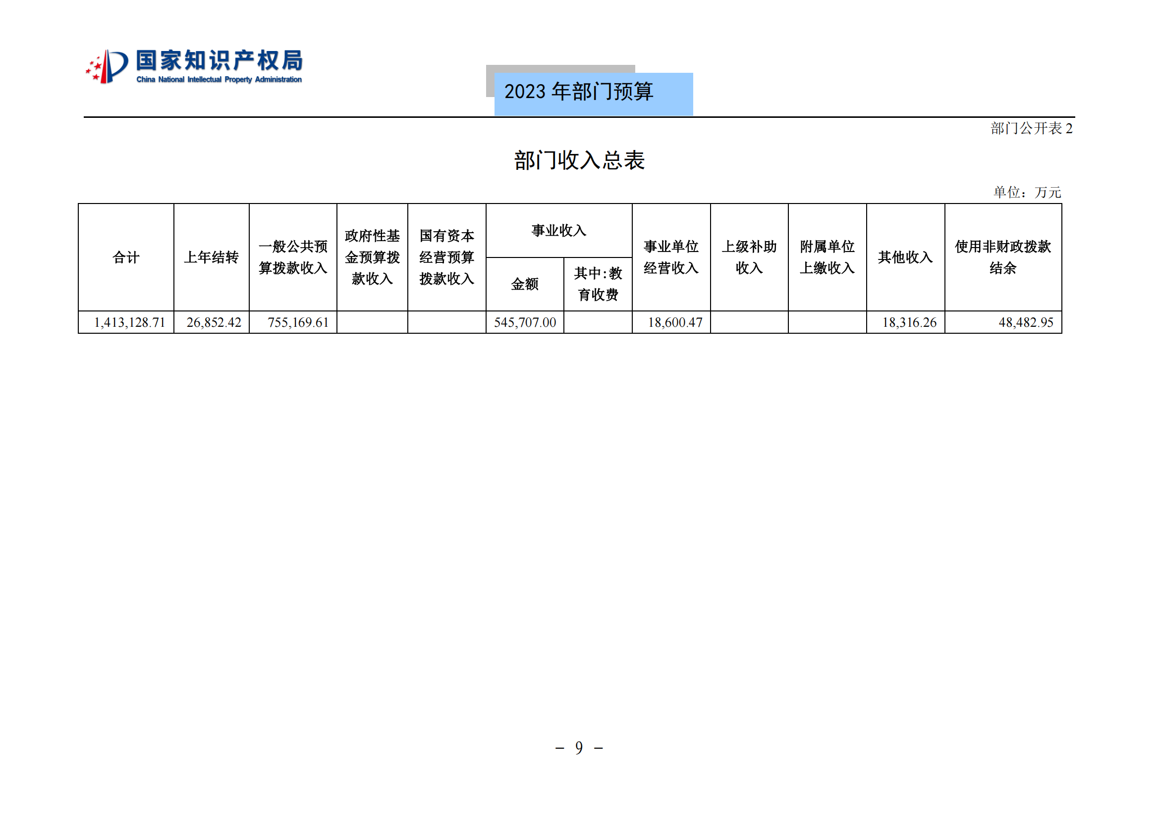 國知局2023年部門預(yù)算：專利審查費502735.77萬元，商標(biāo)委托審查費52131.10萬元！