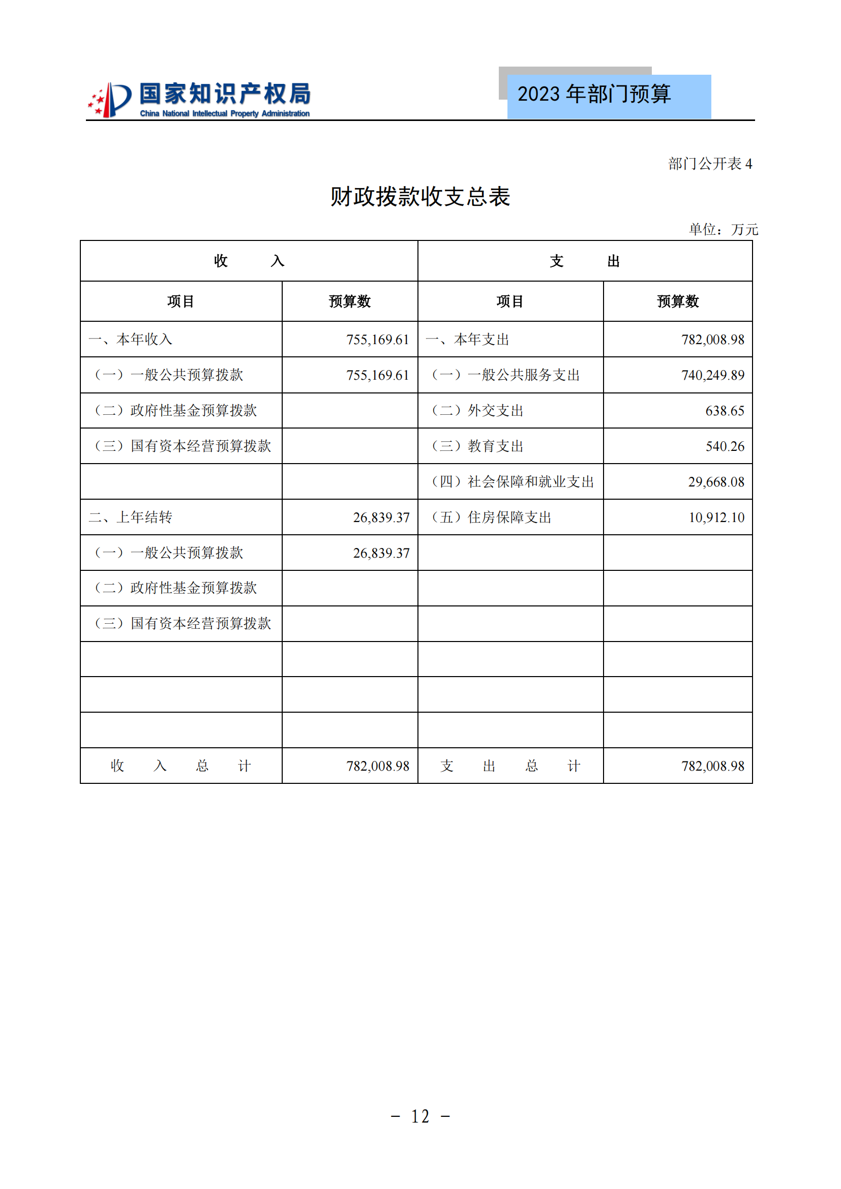 國知局2023年部門預(yù)算：專利審查費502735.77萬元，商標(biāo)委托審查費52131.10萬元！