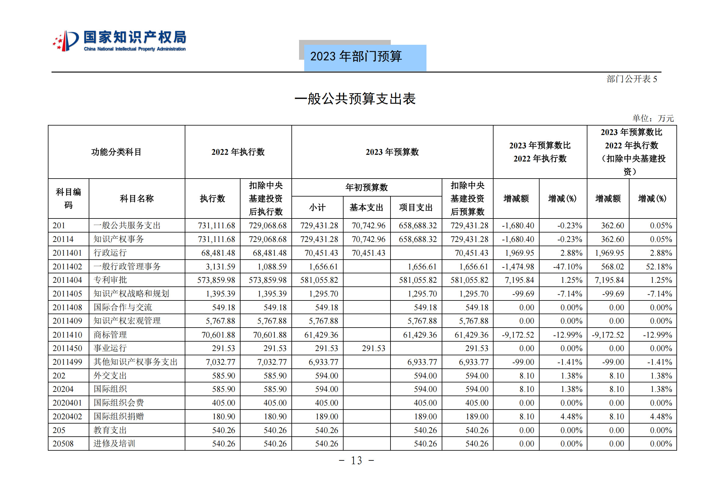 國知局2023年部門預(yù)算：專利審查費502735.77萬元，商標(biāo)委托審查費52131.10萬元！