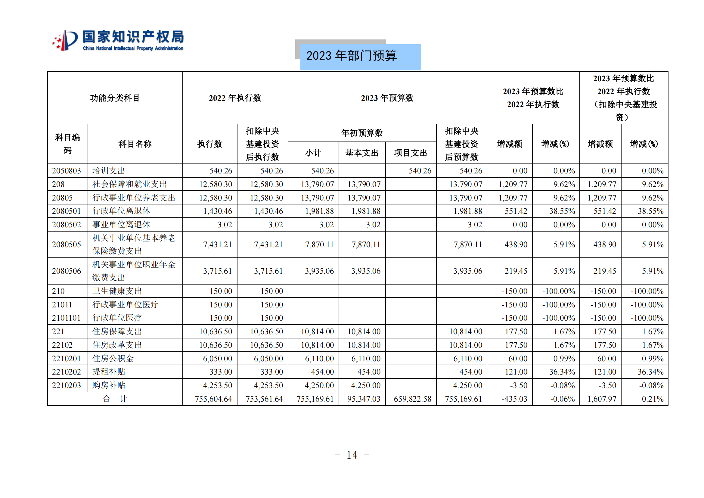 國知局2023年部門預(yù)算：專利審查費502735.77萬元，商標(biāo)委托審查費52131.10萬元！