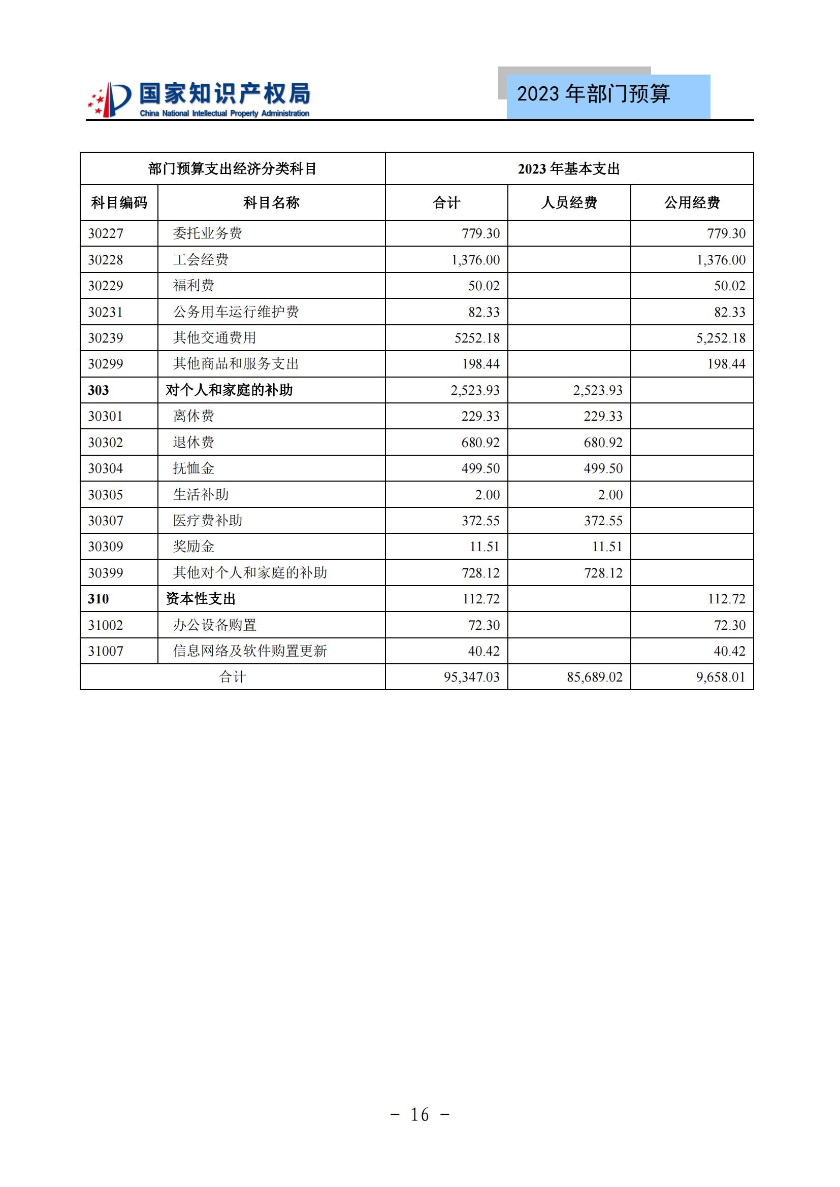 國知局2023年部門預(yù)算：專利審查費502735.77萬元，商標(biāo)委托審查費52131.10萬元！