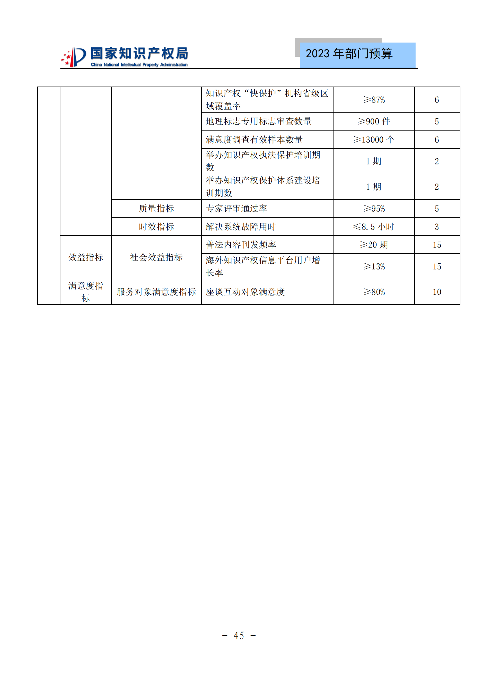 國知局2023年部門預(yù)算：專利審查費502735.77萬元，商標(biāo)委托審查費52131.10萬元！