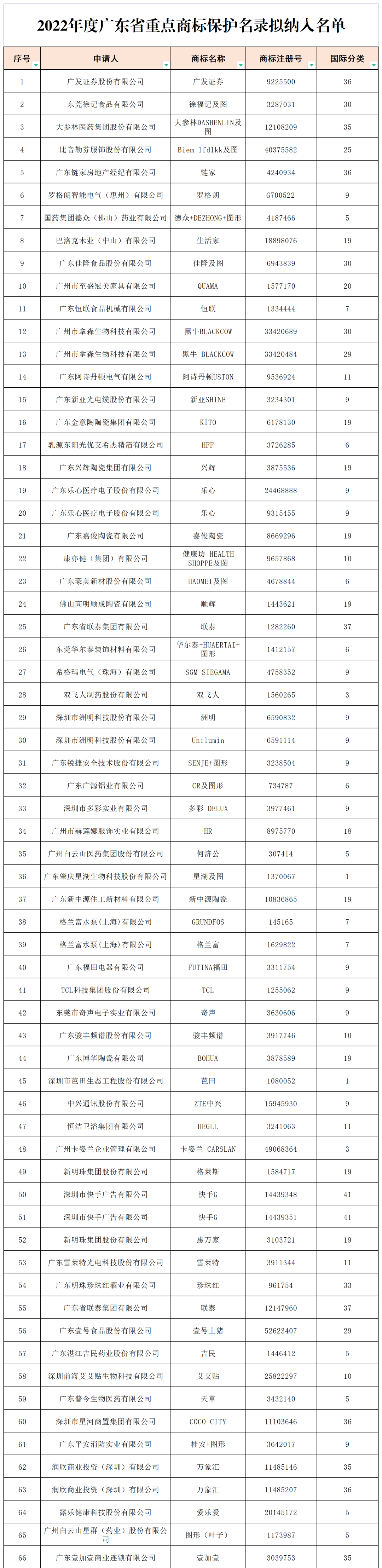 2022年度廣東省493件重點(diǎn)商標(biāo)保護(hù)名錄公示！