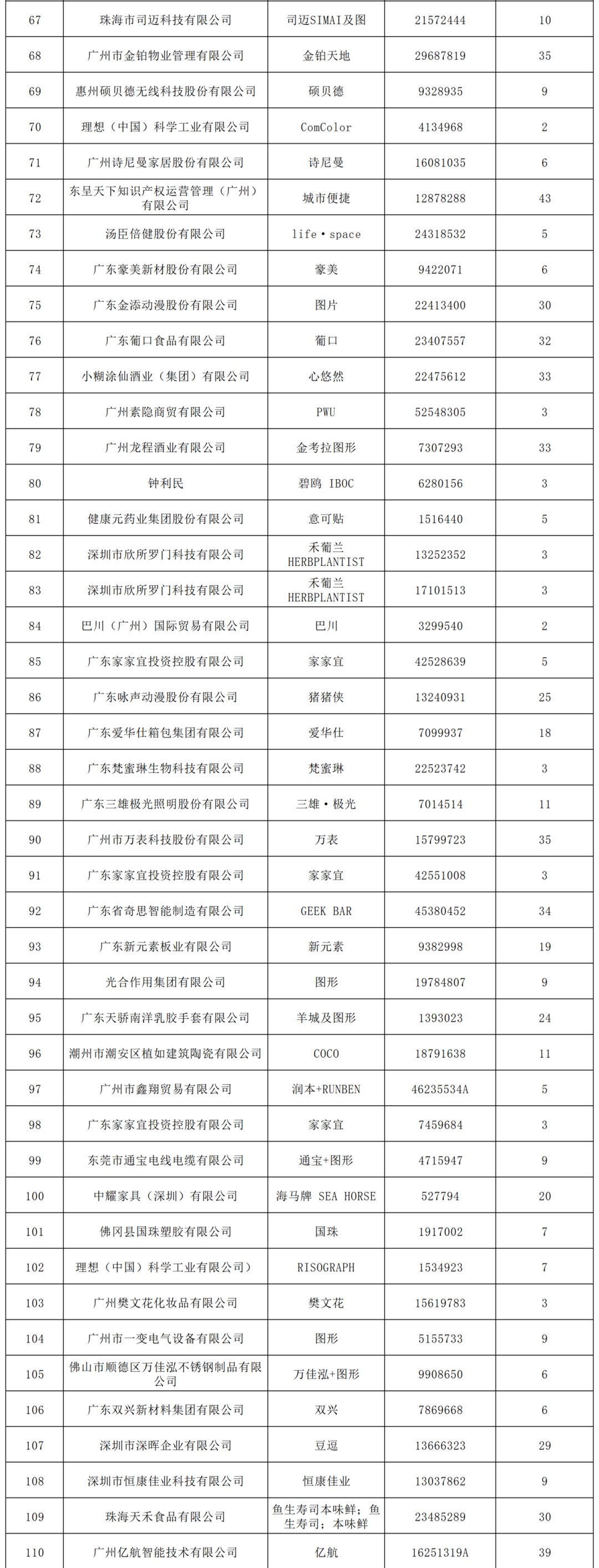 2022年度廣東省493件重點(diǎn)商標(biāo)保護(hù)名錄公示！