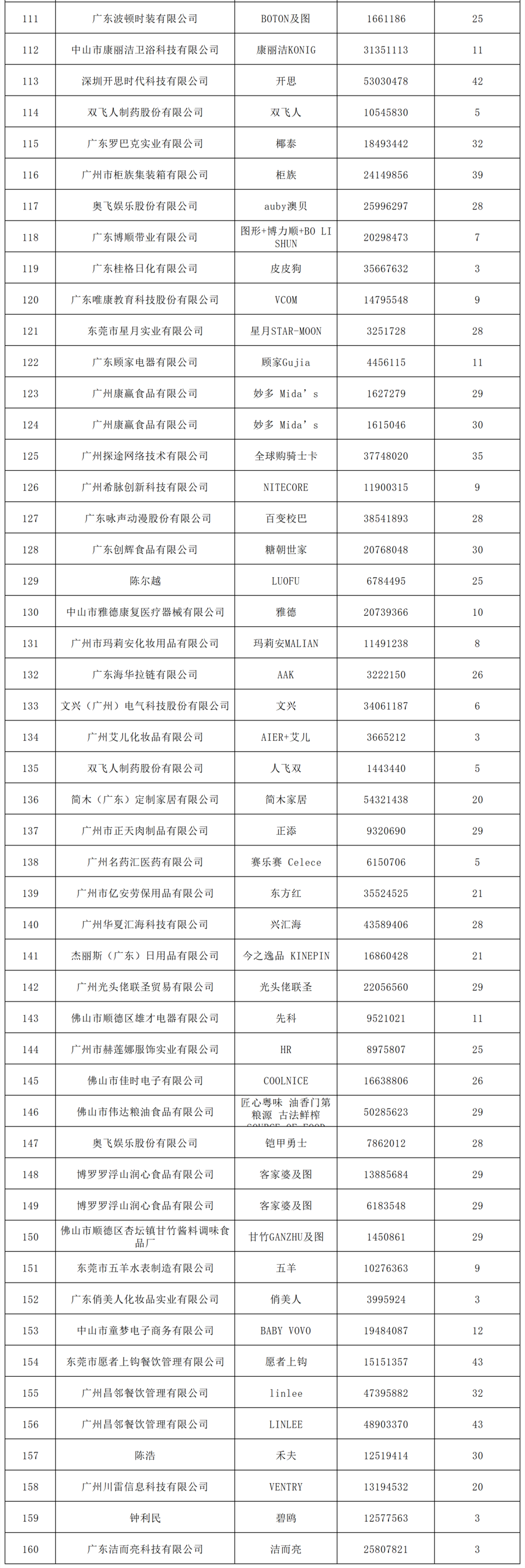 2022年度廣東省493件重點(diǎn)商標(biāo)保護(hù)名錄公示！