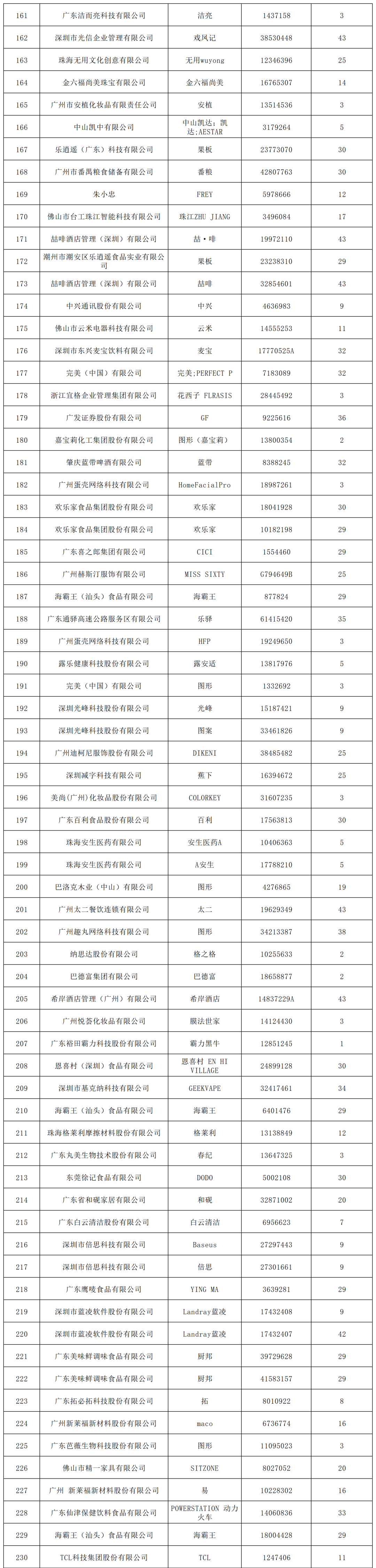 2022年度廣東省493件重點(diǎn)商標(biāo)保護(hù)名錄公示！
