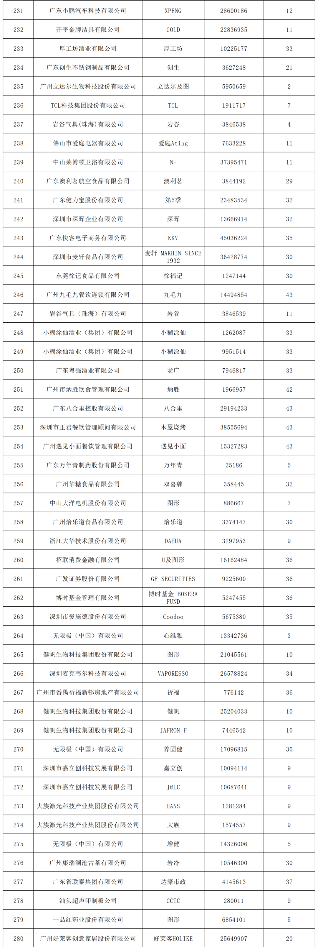 2022年度廣東省493件重點(diǎn)商標(biāo)保護(hù)名錄公示！