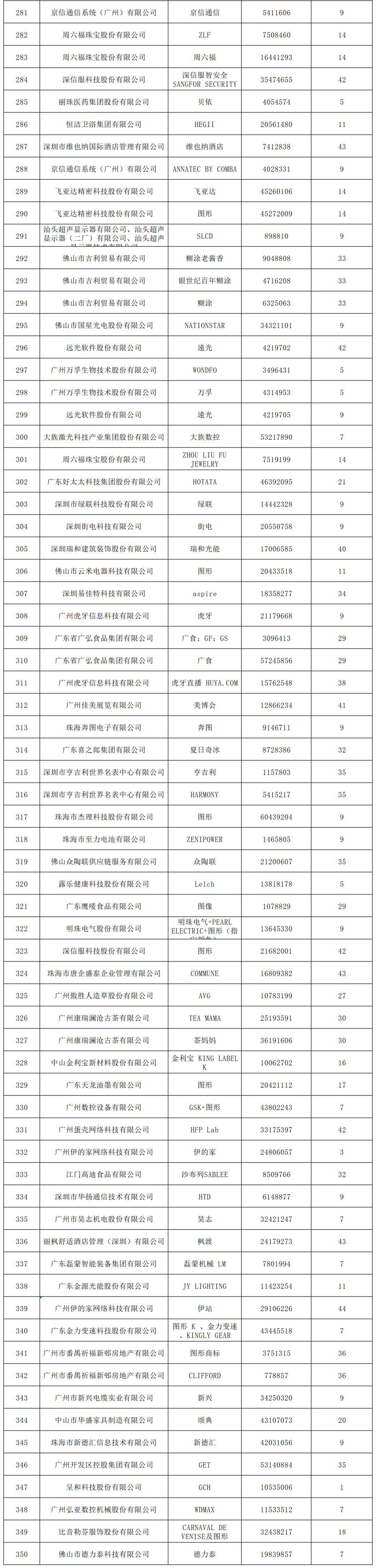 2022年度廣東省493件重點(diǎn)商標(biāo)保護(hù)名錄公示！