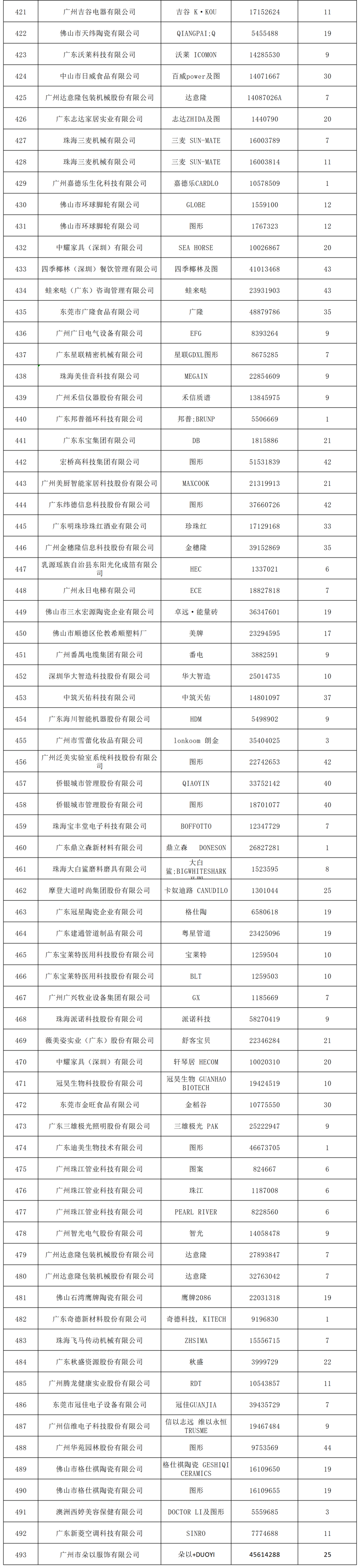 2022年度廣東省493件重點(diǎn)商標(biāo)保護(hù)名錄公示！