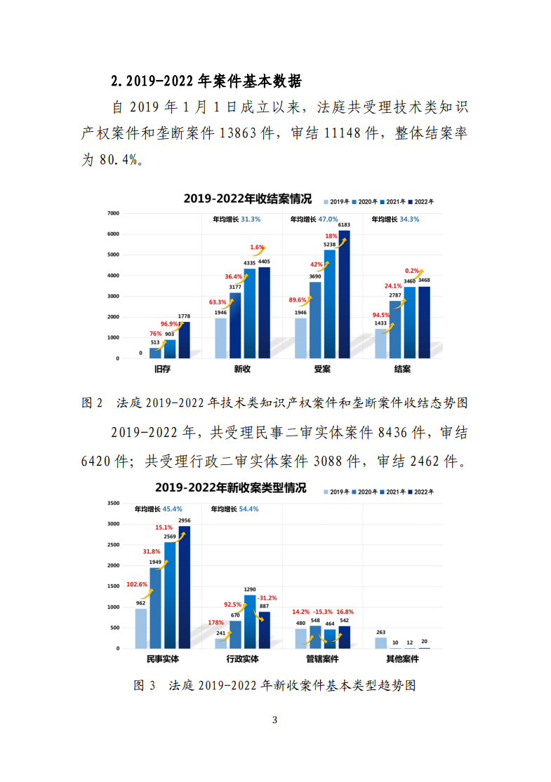 最高人民法院知識產(chǎn)權法庭年度報告（2022）