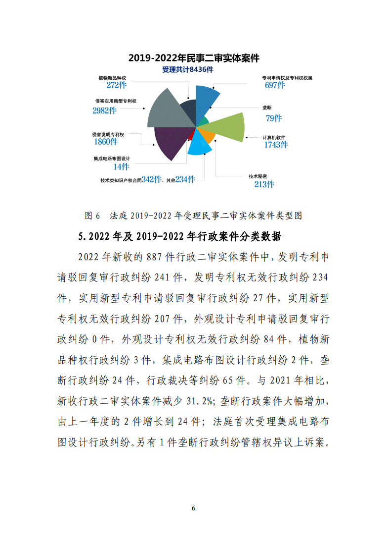 最高人民法院知識產(chǎn)權法庭年度報告（2022）
