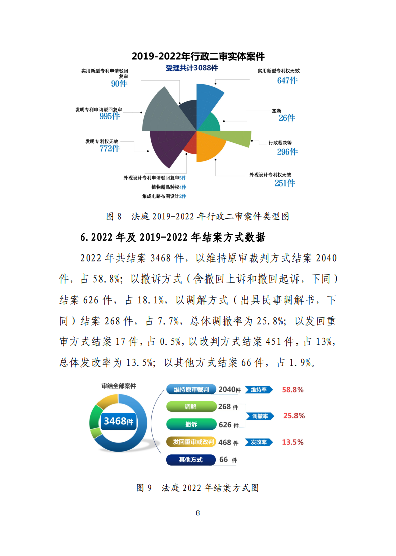 最高人民法院知識產(chǎn)權法庭年度報告（2022）