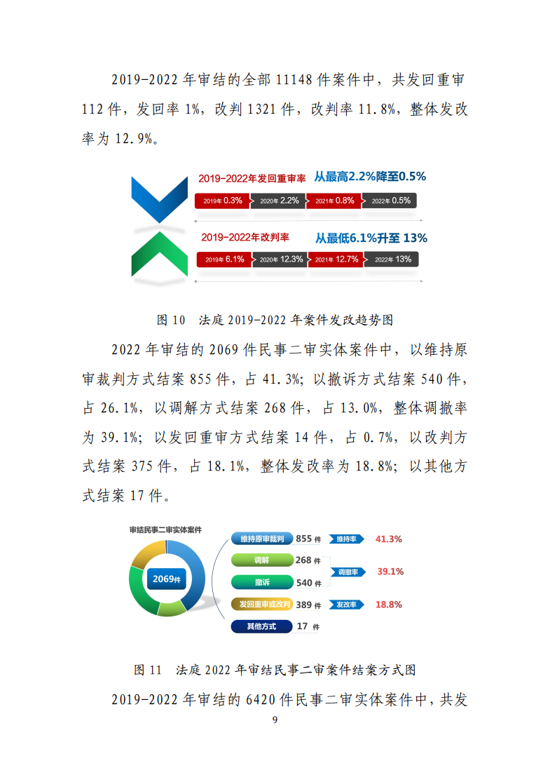 最高人民法院知識產(chǎn)權法庭年度報告（2022）