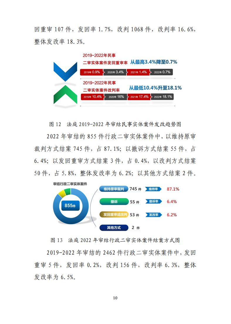 最高人民法院知識產(chǎn)權法庭年度報告（2022）