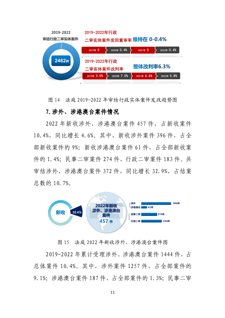 最高人民法院知識產(chǎn)權法庭年度報告（2022）