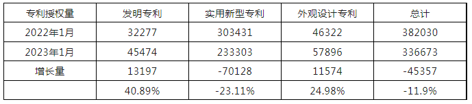 2023年1月我國實用新型專利?授權(quán)量同比下降23.11%，發(fā)明專利同比上升40.89%！