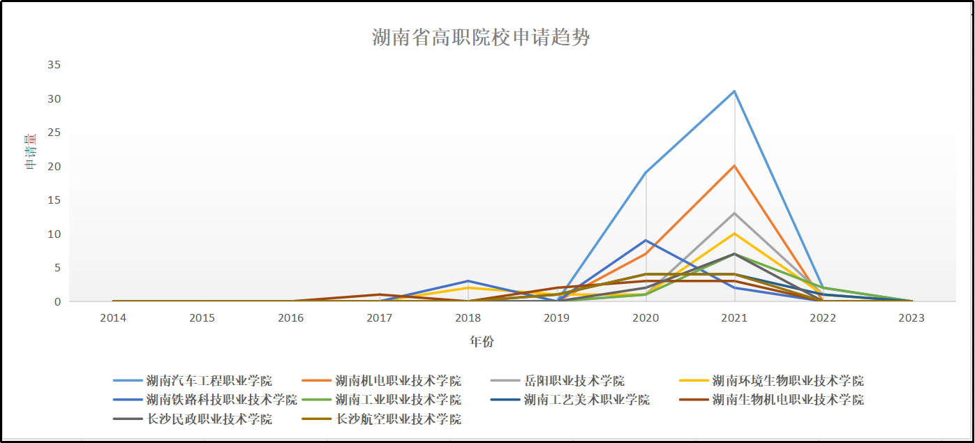 湖南高職院校專利情況分析：知識產(chǎn)權(quán)創(chuàng)造、運用和管理水平不斷提高