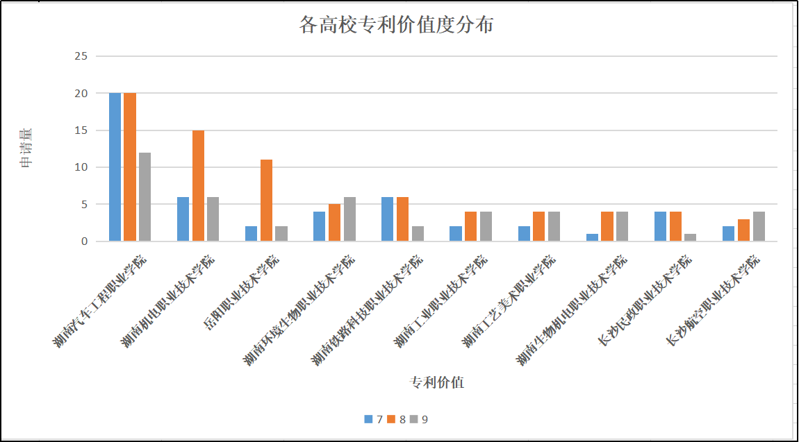 湖南高職院校專利情況分析：知識產(chǎn)權(quán)創(chuàng)造、運用和管理水平不斷提高