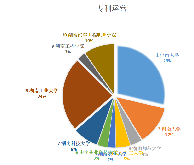 湖南高職院校專利情況分析：知識產(chǎn)權(quán)創(chuàng)造、運用和管理水平不斷提高