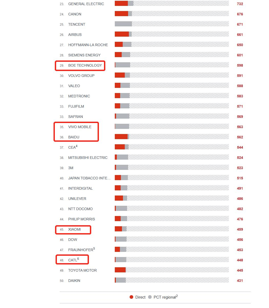 EPO發(fā)布2022專利指數(shù)：華為、OPPO、騰訊、京東方等9家企業(yè)入圍TOP50