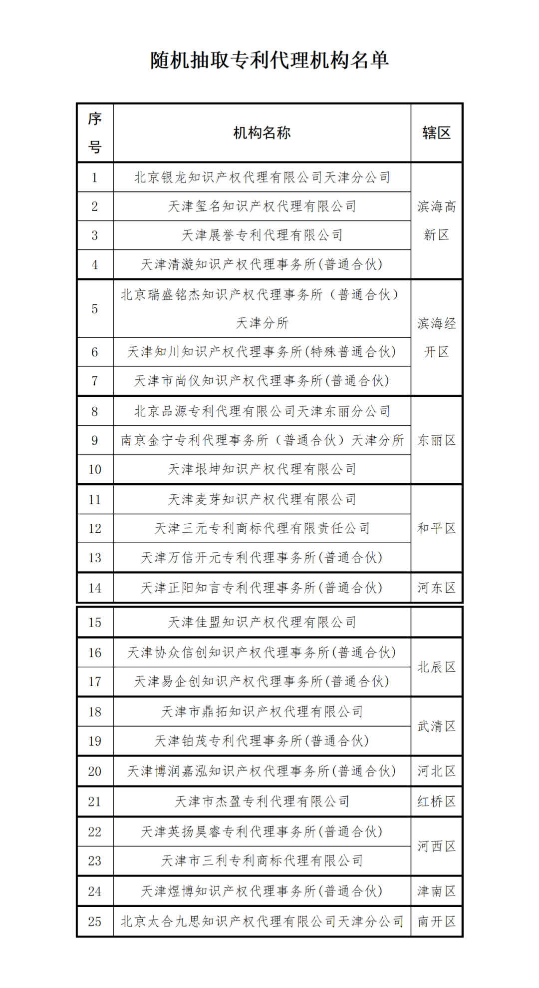 重點針對專代機構非正常專利申請、“掛證”等行為進行檢查｜附25家抽查機構名單