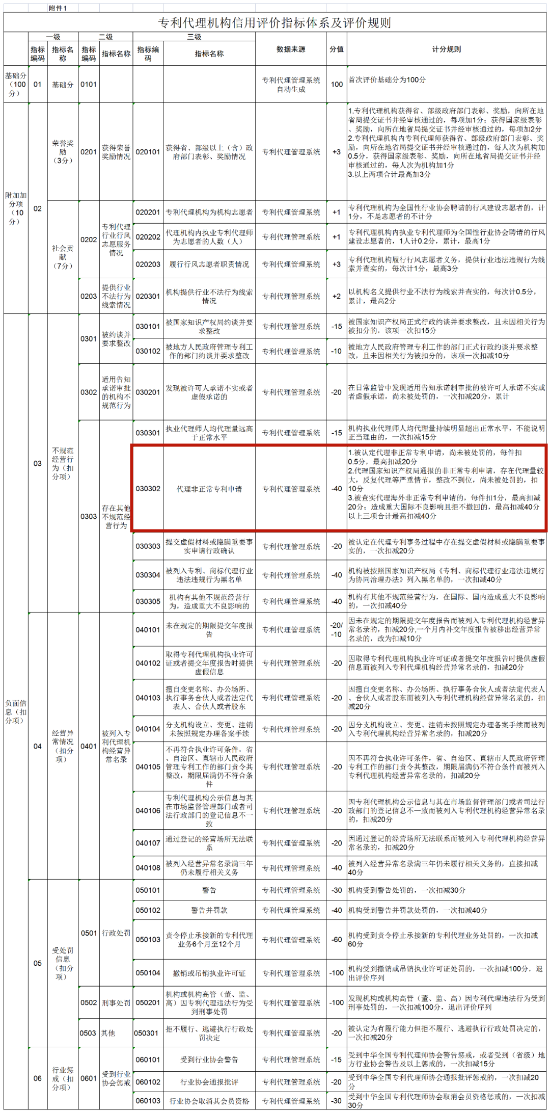 5.1日起，代理非正常/被列入黑名單的專(zhuān)利代理師最高扣40分！《專(zhuān)利代理信用評(píng)價(jià)管理辦法（試行）》全文發(fā)布