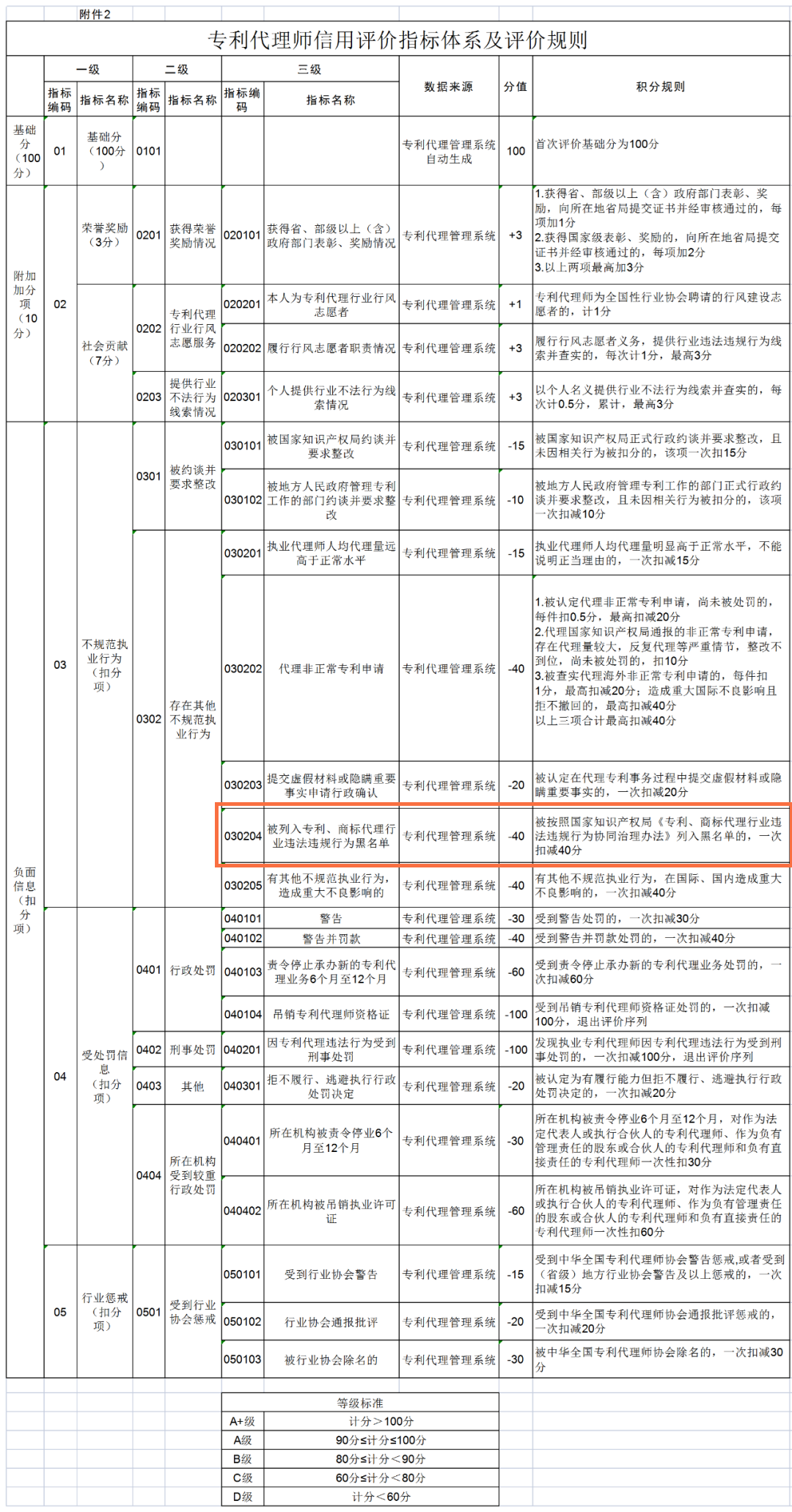 5.1日起，代理非正常/被列入黑名單的專(zhuān)利代理師最高扣40分！《專(zhuān)利代理信用評(píng)價(jià)管理辦法（試行）》全文發(fā)布