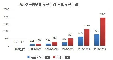 從專利申請(qǐng)的角度淺析沙漠種樹(shù)技術(shù)