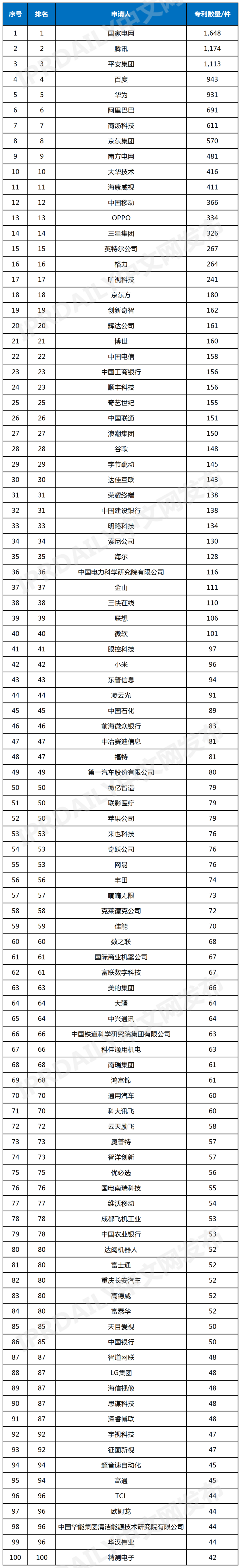 中國AI工業(yè)視覺企業(yè)發(fā)明專利排行榜（TOP100）