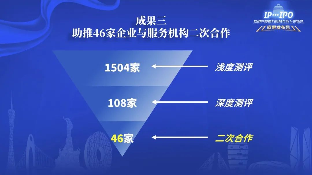 IP賦能，IPO跑出“加速度”——廣州開發(fā)區(qū)2021-2022年度知識產權助力科創(chuàng)企業(yè)上市項目成果發(fā)布會成功舉辦