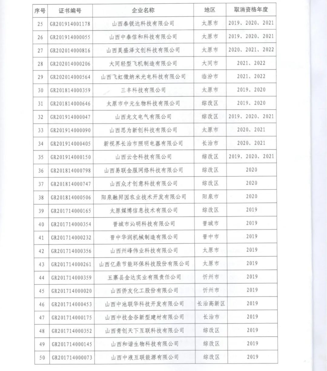 231家企業(yè)被取消企業(yè)高新技術(shù)資格，追繳37家企業(yè)已享受的稅收優(yōu)惠！