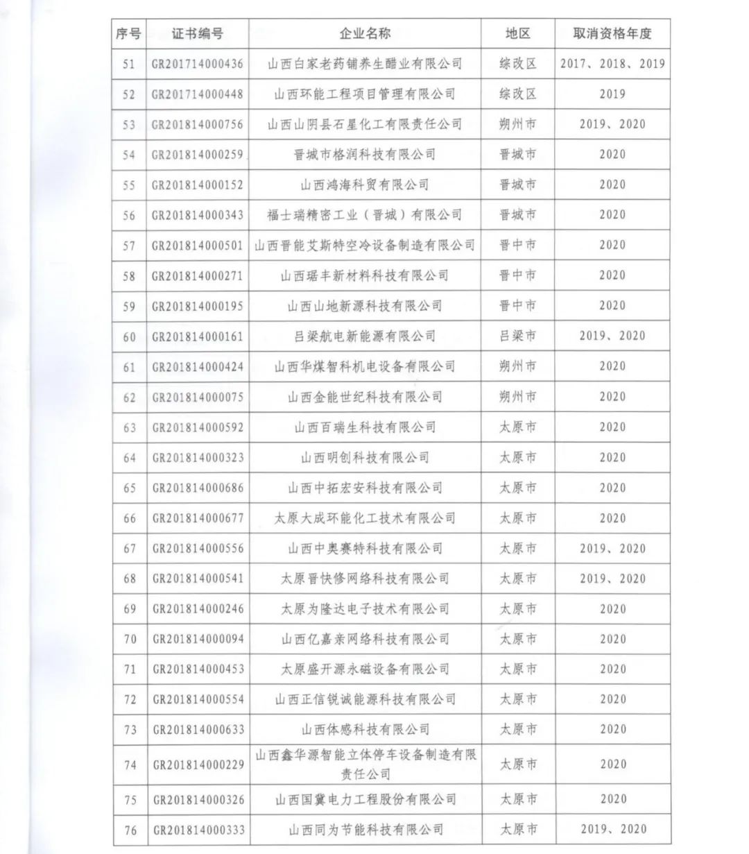 231家企業(yè)被取消企業(yè)高新技術(shù)資格，追繳37家企業(yè)已享受的稅收優(yōu)惠！