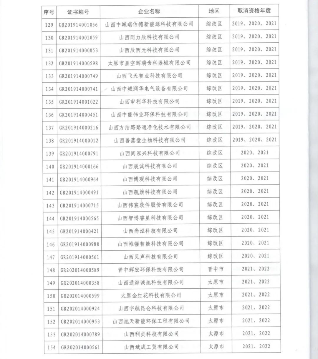 231家企業(yè)被取消企業(yè)高新技術(shù)資格，追繳37家企業(yè)已享受的稅收優(yōu)惠！