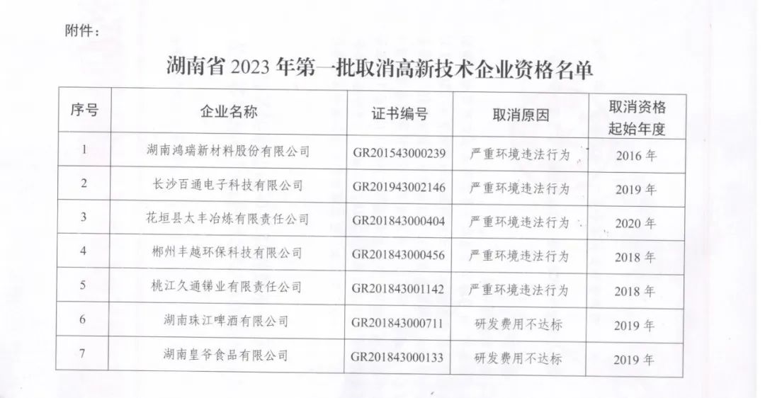 231家企業(yè)被取消企業(yè)高新技術(shù)資格，追繳37家企業(yè)已享受的稅收優(yōu)惠！