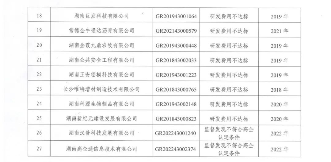 231家企業(yè)被取消企業(yè)高新技術(shù)資格，追繳37家企業(yè)已享受的稅收優(yōu)惠！