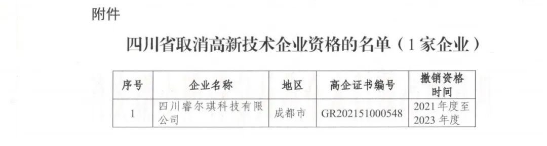 231家企業(yè)被取消企業(yè)高新技術(shù)資格，追繳37家企業(yè)已享受的稅收優(yōu)惠！