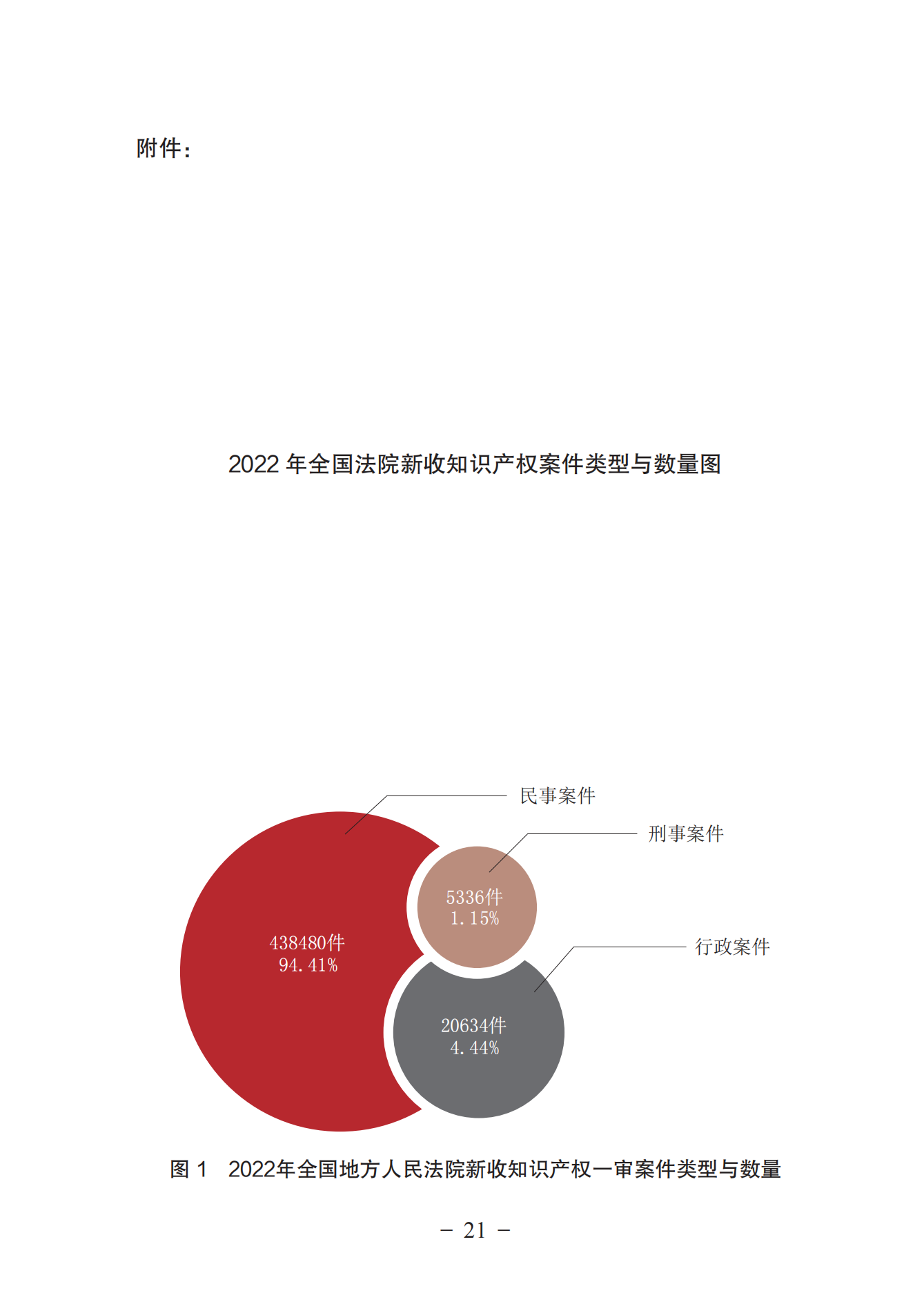 《中國法院知識(shí)產(chǎn)權(quán)司法保護(hù)狀況（2022年）》全文發(fā)布！