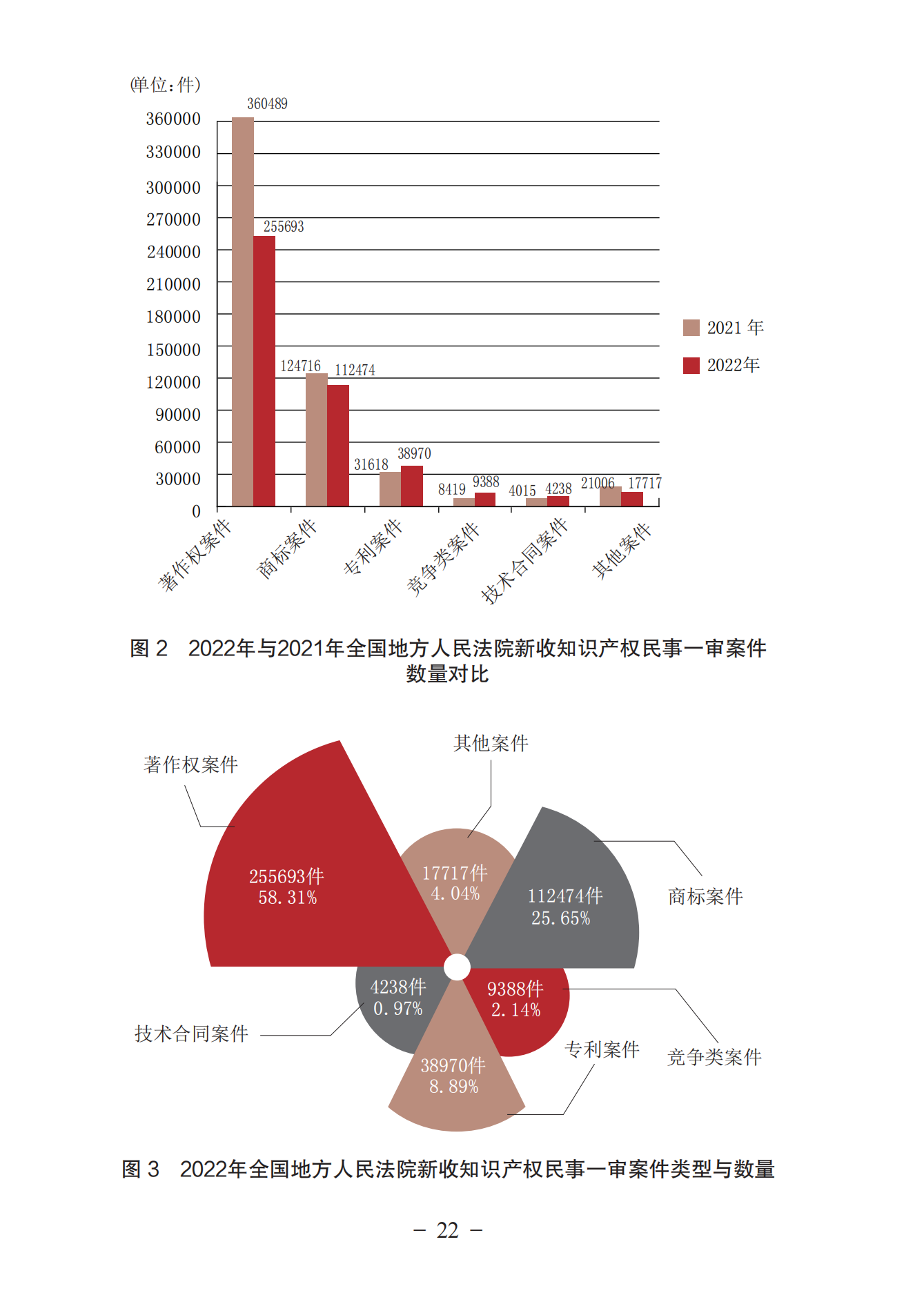 《中國法院知識(shí)產(chǎn)權(quán)司法保護(hù)狀況（2022年）》全文發(fā)布！