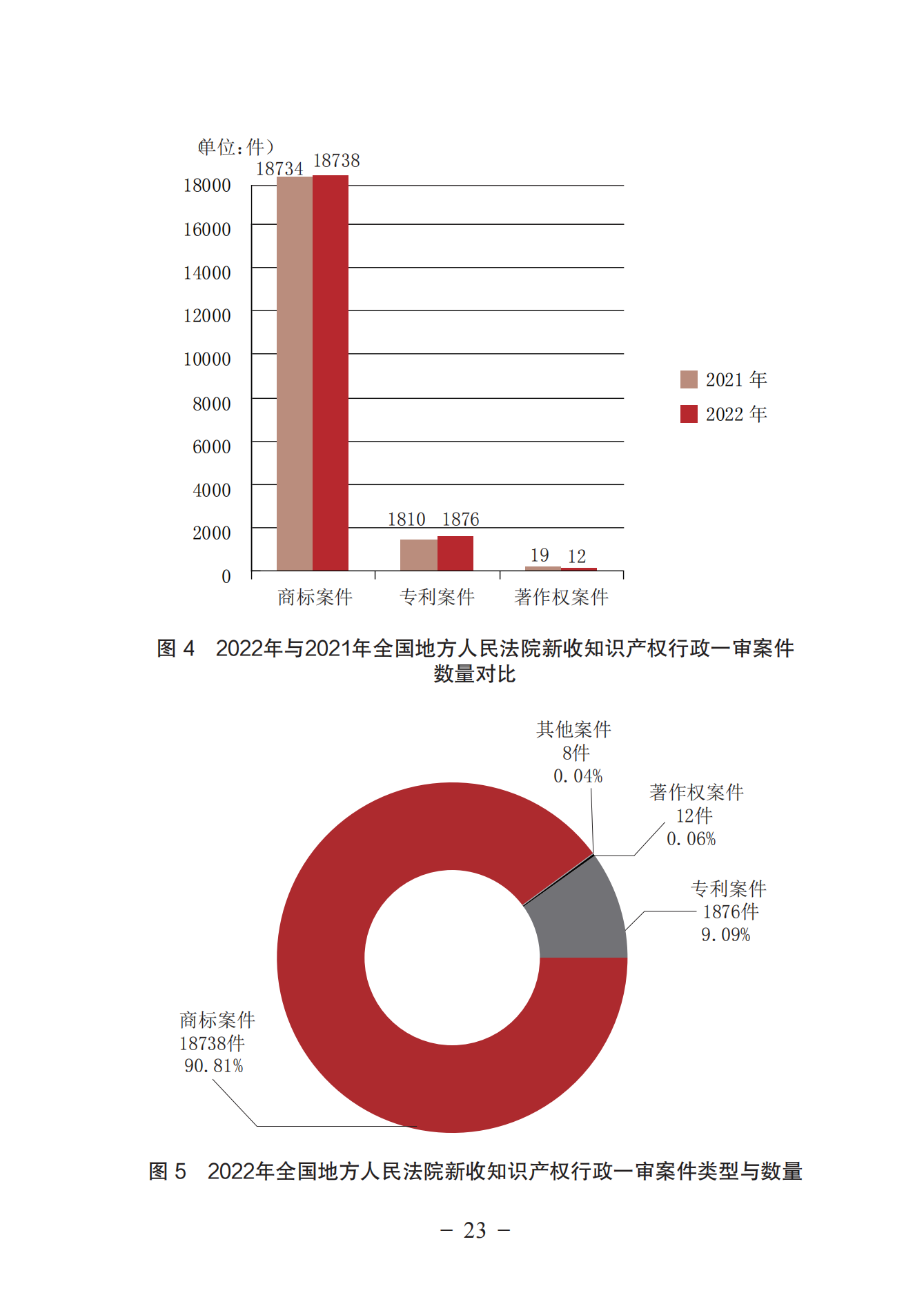 《中國法院知識(shí)產(chǎn)權(quán)司法保護(hù)狀況（2022年）》全文發(fā)布！