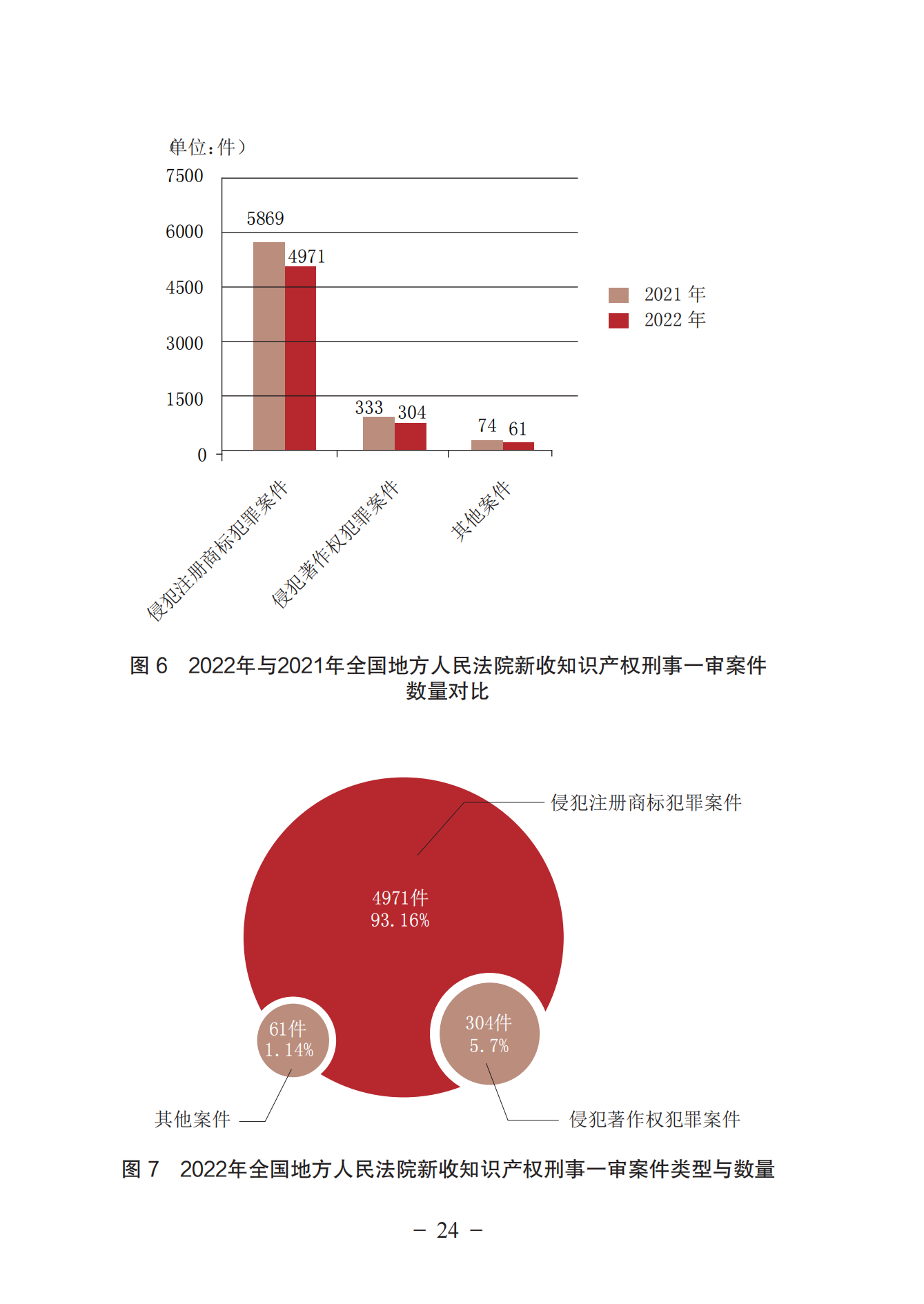 《中國法院知識(shí)產(chǎn)權(quán)司法保護(hù)狀況（2022年）》全文發(fā)布！