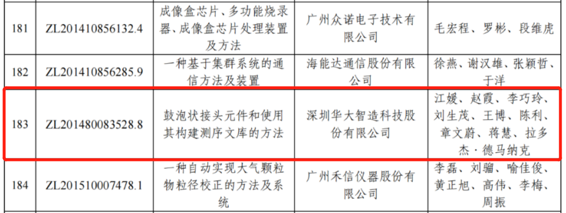 華大智造：“專利獎(jiǎng)”勇立潮頭爭先鋒，“迎巨頭”專利訴訟開新局