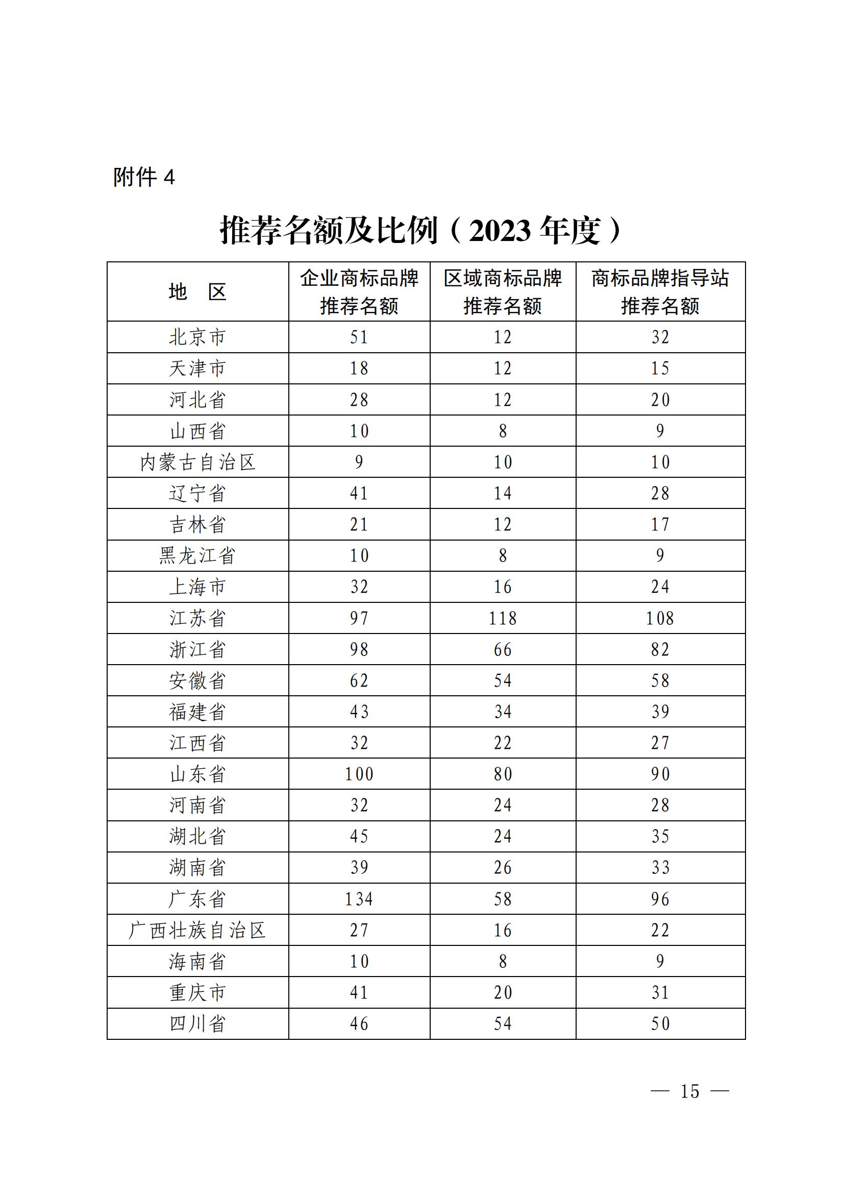 “千企百城”商標(biāo)品牌價(jià)值提升行動(dòng)方案（2023—2025年）全文發(fā)布！