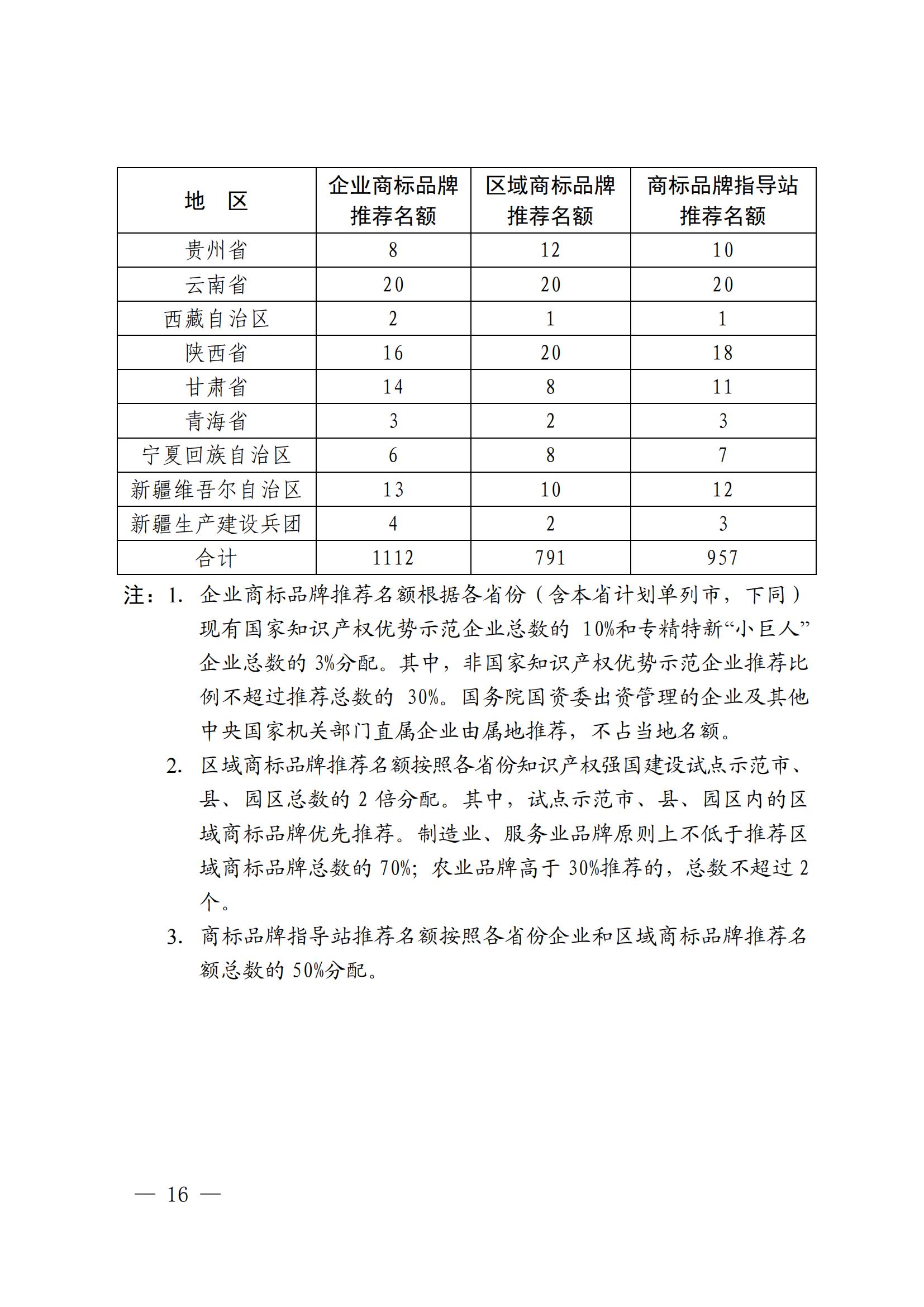 “千企百城”商標(biāo)品牌價(jià)值提升行動(dòng)方案（2023—2025年）全文發(fā)布！